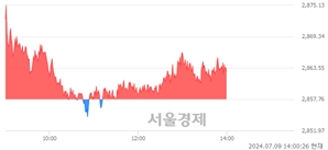 오후 2:00 현재 코스피는 38:62으로 매수우위, 매도강세 업종은 전기전자업(0.83%↑)