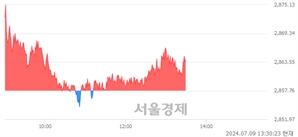 오후 1:30 현재 코스피는 39:61으로 매수우위, 매도강세 업종은 기계업(1.62%↑)