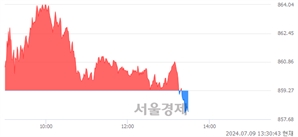 오후 1:30 현재 코스닥은 39:61으로 매수우위, 매수강세 업종은 출판·매체복제업(0.02%↑)