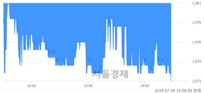 <유>벽산, 장중 신저가 기록.. 1,972→1,971(▼1)