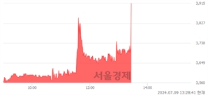 <유>상신브레이크, 현재가 5.38% 급등