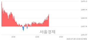 오후 1:00 현재 코스피는 40:60으로 매수우위, 매도강세 업종은 기계업(1.45%↑)
