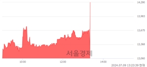 <코>씨앤지하이테크, 현재가 7.39% 급등