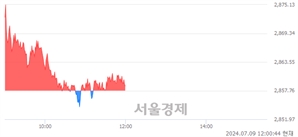 [정오 시황] 코스피 2858.86, 상승세(▲1.10, +0.04%) 지속