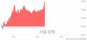 <코>제룡전기, 장중 신고가 돌파.. 97,200→97,500(▲300)