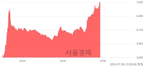 <코>서전기전, 상한가 진입.. +29.87% ↑