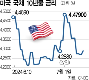 美 대선 ‘트럼프 우세’ 관측에…금융시장도 영향 시작