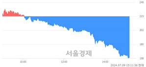 <코>엠에프엠코리아, 하한가 진입.. -29.60% ↓