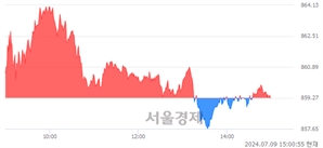 오후 3:00 현재 코스닥은 41:59으로 매수우위, 매도강세 업종은 기타 제조업(0.48%↑)