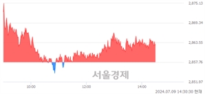오후 2:30 현재 코스피는 39:61으로 매수우위, 매도강세 업종은 기계업(1.48%↑)