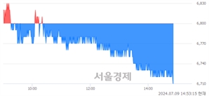 <코>서부T&D, 장중 신저가 기록.. 6,720→6,710(▼10)
