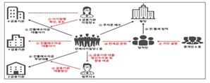 전세사기범에 수십억 '불법 대출'…檢 금융기관 지점장 등 구속