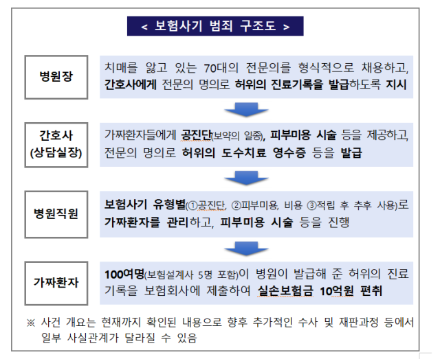 미용시술을 도수치료로 둔갑…실손보험 10억 '꿀꺽'