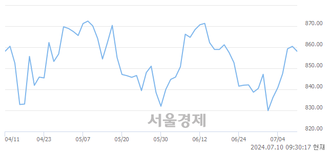 오전 9:30 현재 코스닥은 41:59으로 매수우위, 매수강세 업종은 섬유·의류업(0.06%↓)