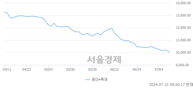 오전 9:30 현재 코스닥은 41:59으로 매수우위, 매수강세 업종은 섬유·의류업(0.06%↓)