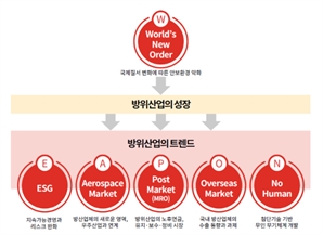 삼일PwC “K-방산, 美수출·유지보수시장에서 성장동력 찾아야”