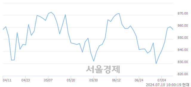 오전 10:00 현재 코스닥은 44:56으로 매수우위, 매수강세 업종은 음식료·담배업(0.01%↑)