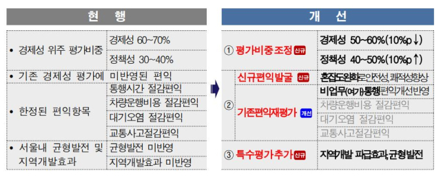 서울시 예비타당성조사 개선안. 사진제공=서울시