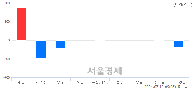 [개장 시황] 코스닥 859.01..  외국인과 기관의 '팔자' 기조에 하락 출발 (▼1.41, -0.16%)