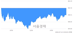 [마감 시황]  외국인과 기관의 동반 매도세.. 코스닥 858.55(▼1.87, -0.22%) 하락 마감