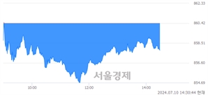 오후 2:30 현재 코스닥은 40:60으로 매수우위, 매수강세 업종은 출판·매체복제업(0.57%↑)