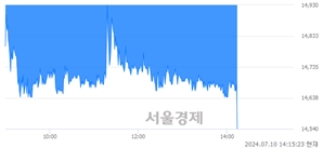 <코>하스, 장중 신저가 기록.. 14,620→14,520(▼100)