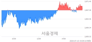 [마감 시황]  외국인 매수 우위.. 코스피 2867.99(▲0.61, +0.02%) 상승 마감