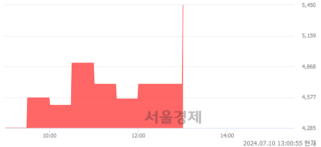 <유>태양금속우, 상한가 진입.. +29.92% ↑