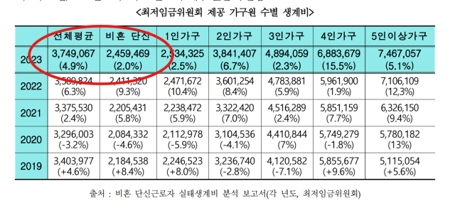 노동계 내년 최저임금 요구안 보고서 일부