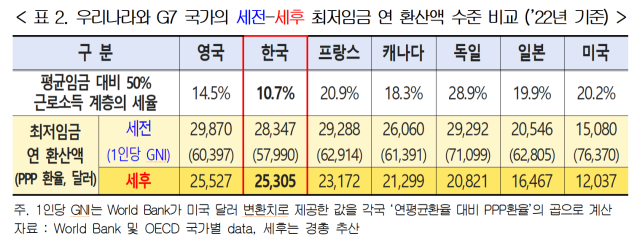 경영계 내년 최저임금 요구안 보고서 일부