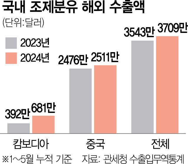 저출산 돌파구 찾는 분유업계 '출산율 높은 캄보디아·中으로'