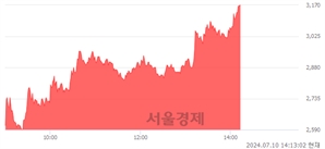 <코>KBI메탈, 상한가 진입.. +29.94% ↑