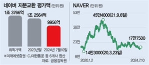 네이버와 지분 맞바꾼 6곳, 올 2600억 손실