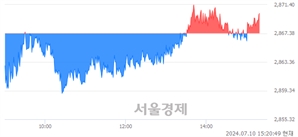 오후 3:20 현재 코스피는 31:69으로 매수우위, 매도강세 업종은 섬유의복업(0.31%↑)
