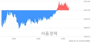 오후 2:30 현재 코스피는 37:63으로 매수우위, 매도강세 업종은 운수장비업(0.38%↑)