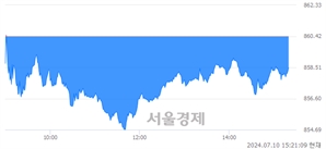 오후 3:20 현재 코스닥은 35:65으로 매수우위, 매수강세 업종은 출판·매체복제업(0.72%↑)