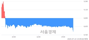 <코>아이엠비디엑스, 장중 신저가 기록.. 8,530→8,500(▼30)