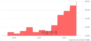 <유>대상홀딩스우, 상한가 진입.. +29.96% ↑