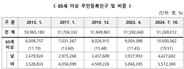 자료=행안부