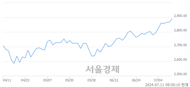 오전 9:30 현재 코스피는 39:61으로 매수우위, 매도강세 업종은 통신업(0.69%↑)