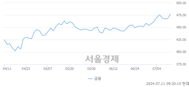 오전 9:30 현재 코스피는 39:61으로 매수우위, 매도강세 업종은 통신업(0.69%↑)