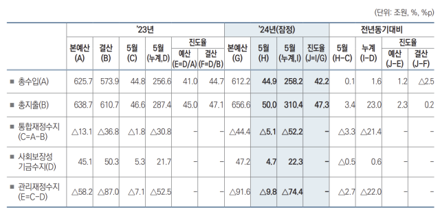 재정수지 현황. 자료=기재부