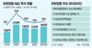 'R&D 올인' 김열홍號, 제2의 렉라자 찾는다