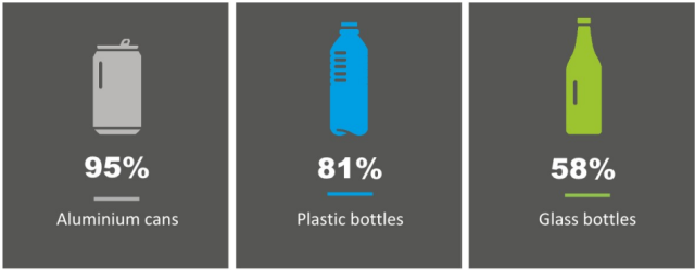 알루미늄을 재활용하면 탄소 감축량이 95%, 플라스틱은 81%, 유리병(재사용 유리병이 아닌, 일회용 유리병을 재활용 했을 때 기준)은 58%. /Dansk Retur System