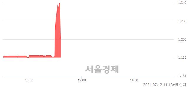 <코>TS인베스트먼트, 현재가 7.55% 급락