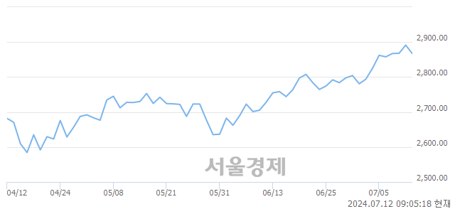 [개장 시황] 코스피 2867.75..  외국인의 '팔자' 기조에 하락 출발 (▼23.60, -0.82%)