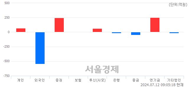 [개장 시황] 코스피 2867.75..  외국인의 '팔자' 기조에 하락 출발 (▼23.60, -0.82%)