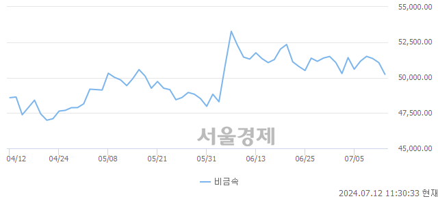 오전 11:30 현재 코스닥은 40:60으로 매수우위, 매수강세 업종은 운송업(0.26%↑)