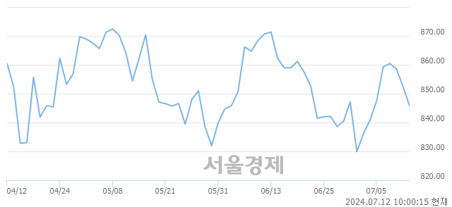 오전 10:00 현재 코스닥은 40:60으로 매수우위, 매수강세 업종은 화학업(0.47%↓)