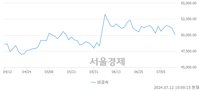 오전 10:00 현재 코스닥은 40:60으로 매수우위, 매수강세 업종은 화학업(0.47%↓)